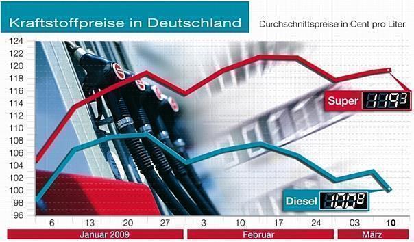 Differenz zwischen Diesel- und Superpreis steigt weiter. Foto: ADAC